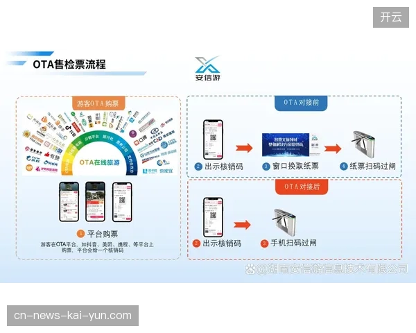 全球分销商数据接入接口已全面下沉,OTA系统如何应对高峰期票务信息的瞬时高频同步 全球分销商数据接入接口已全面下沉,OTA系统如何应对高峰期票务信息的瞬时高频同步